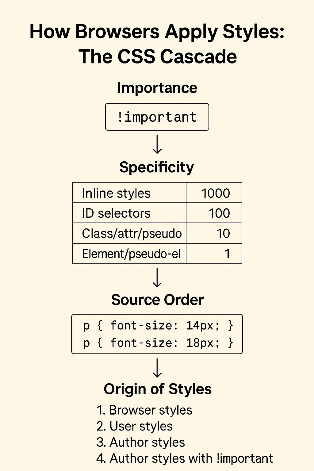 CSS Cascade: How Style Rules Are&nbsp;Applied